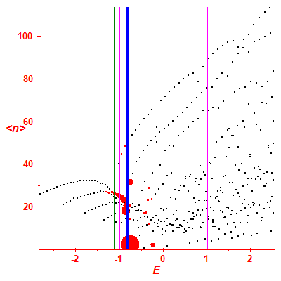 Peres lattice <N>